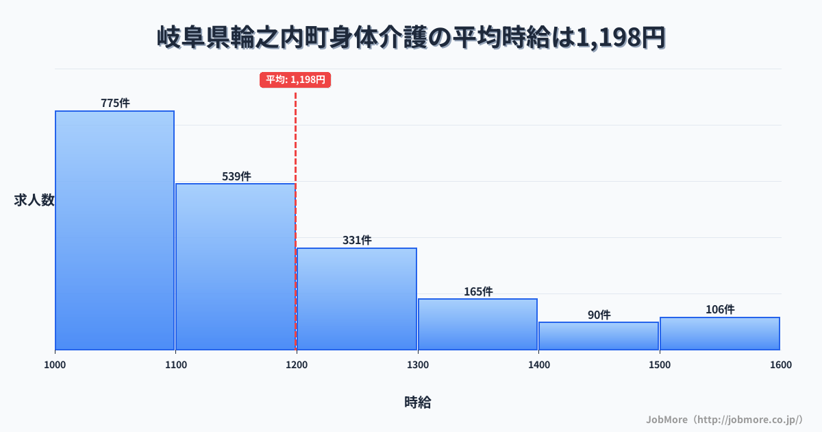 岐阜県 輪之内町内の身体介護の平均時給は1,340円です。中央値は1,279円、最頻値は1,200円〜1,300円です。