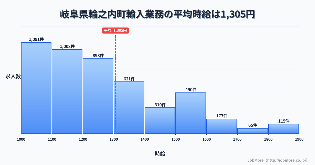 岐阜県 輪之内町内の輸入業務の平均時給は1,305円です。中央値は1,200円、最頻値は1,000円〜1,100円です。