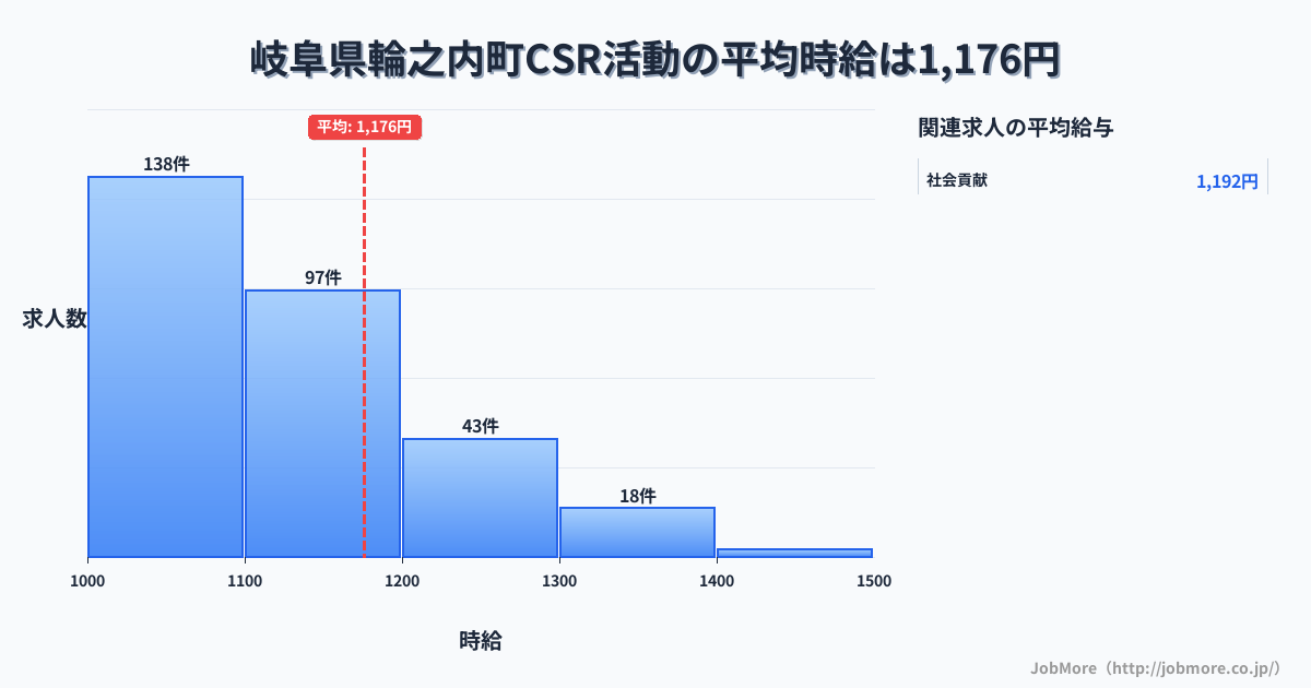 岐阜県 輪之内町内のCSR活動の平均時給は1,348円です。中央値は1,200円、最頻値は1,100円〜1,200円です。