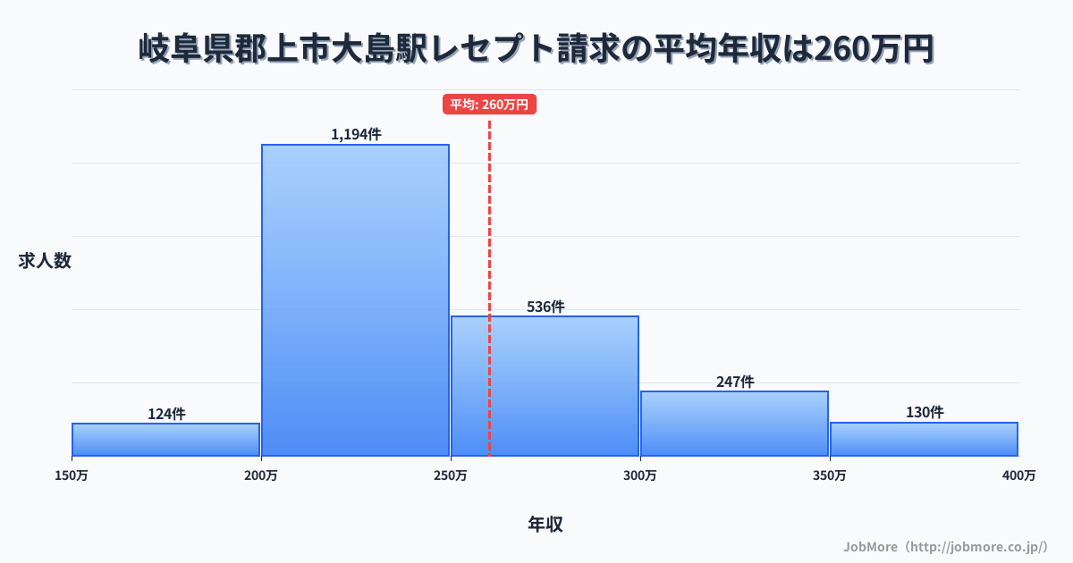 岐阜県郡上市大島駅周辺のレセプト請求の平均年収は260万円です。中央値は240万円、最頻値は200万円〜250万円です。