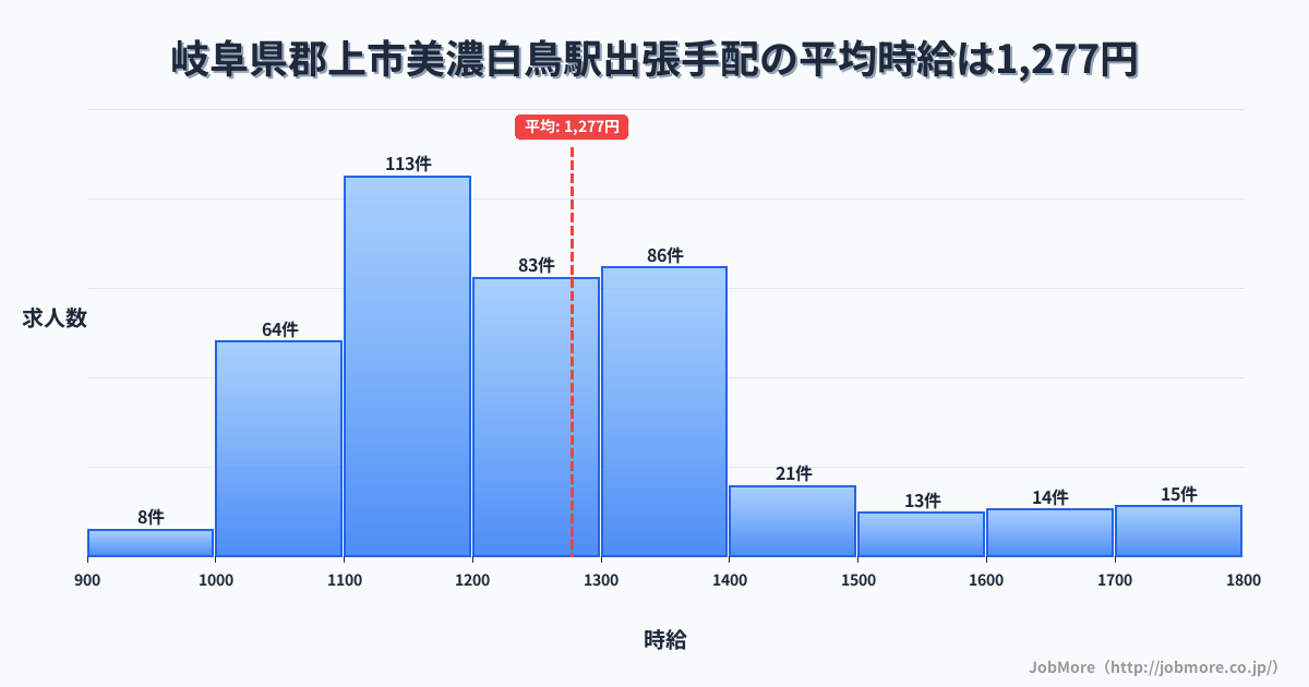 岐阜県郡上市美濃白鳥駅周辺の出張手配の平均時給は1,272円です。中央値は1,200円、最頻値は1,100円〜1,200円です。