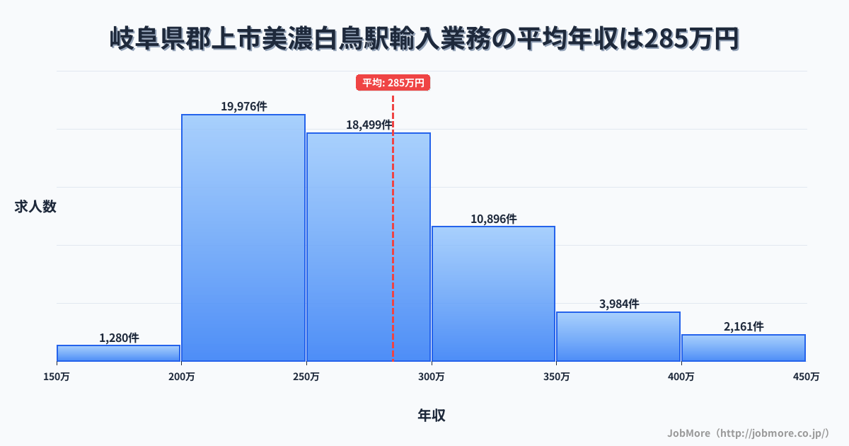 岐阜県郡上市美濃白鳥駅周辺の輸入業務の平均年収は284万円です。中央値は268万円、最頻値は200万円〜250万円です。