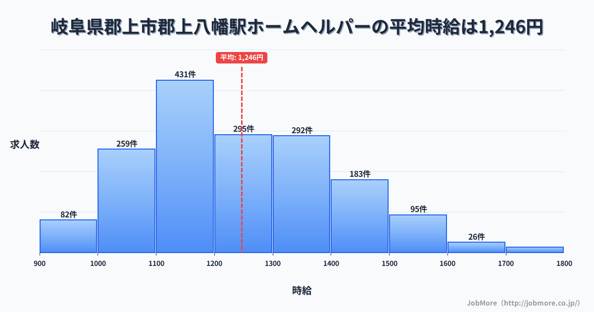 岐阜県郡上市郡上八幡駅周辺のホームヘルパーの平均時給は1,246円です。中央値は1,204円、最頻値は1,100円〜1,200円です。