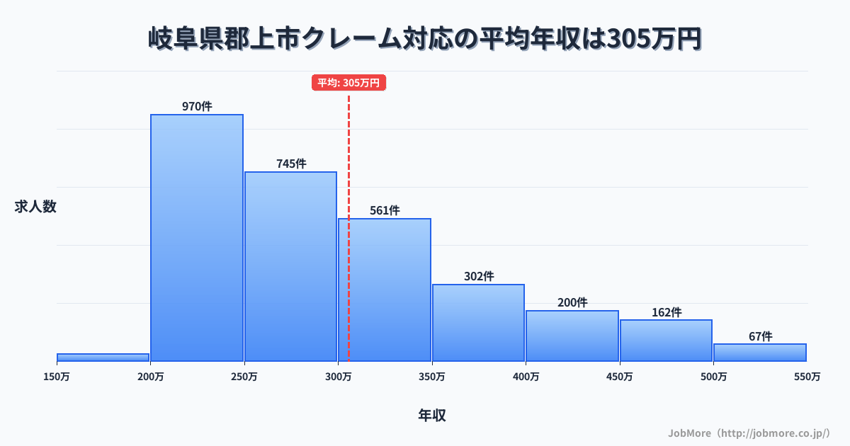 岐阜県 郡上市内のクレーム対応の平均年収は305万円です。中央値は280万円、最頻値は200万円〜250万円です。