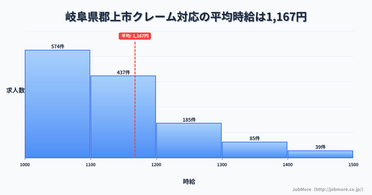 岐阜県 郡上市内のクレーム対応の平均時給は1,167円です。中央値は1,100円、最頻値は1,000円〜1,100円です。