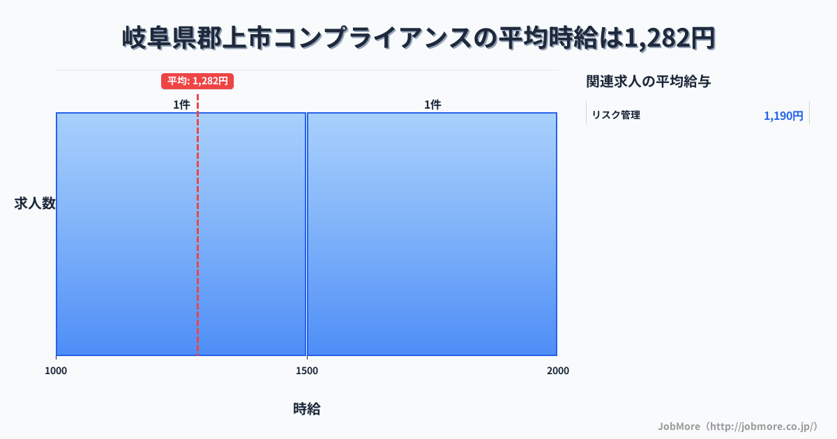 岐阜県 郡上市内のコンプライアンスの平均時給は1,700円です。中央値は1,700円、最頻値は1,700円〜1,800円です。