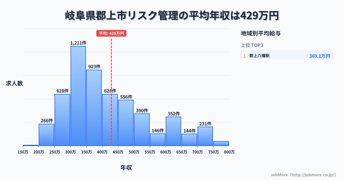 岐阜県 郡上市内のリスク管理の平均年収は430万円です。中央値は387万円、最頻値は300万円〜350万円です。