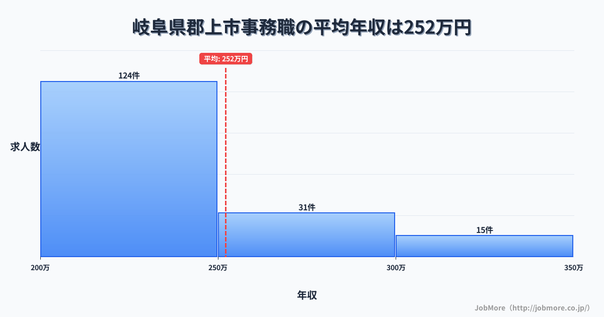 岐阜県 郡上市内の事務職の平均年収は320万円です。中央値は300万円、最頻値は250万円〜300万円です。