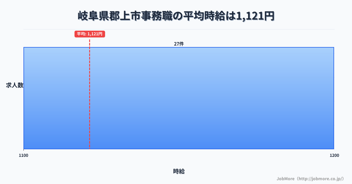 岐阜県 郡上市内の事務職の平均時給は1,223円です。中央値は1,195円、最頻値は1,000円〜1,100円です。