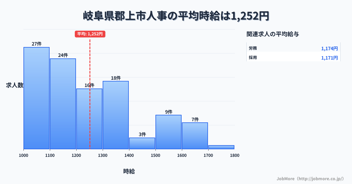 岐阜県 郡上市内の人事の平均時給は1,420円です。中央値は1,446円、最頻値は1,500円〜1,600円です。