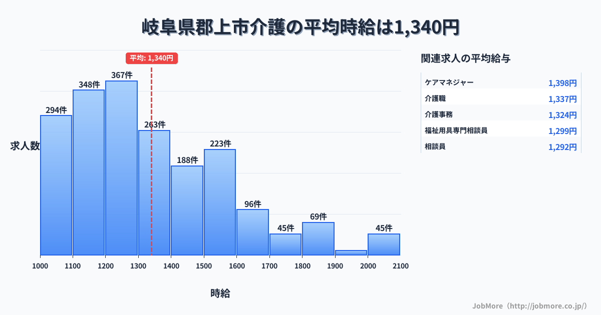 岐阜県 郡上市内の介護の平均時給は1,338円です。中央値は1,283円、最頻値は1,200円〜1,300円です。