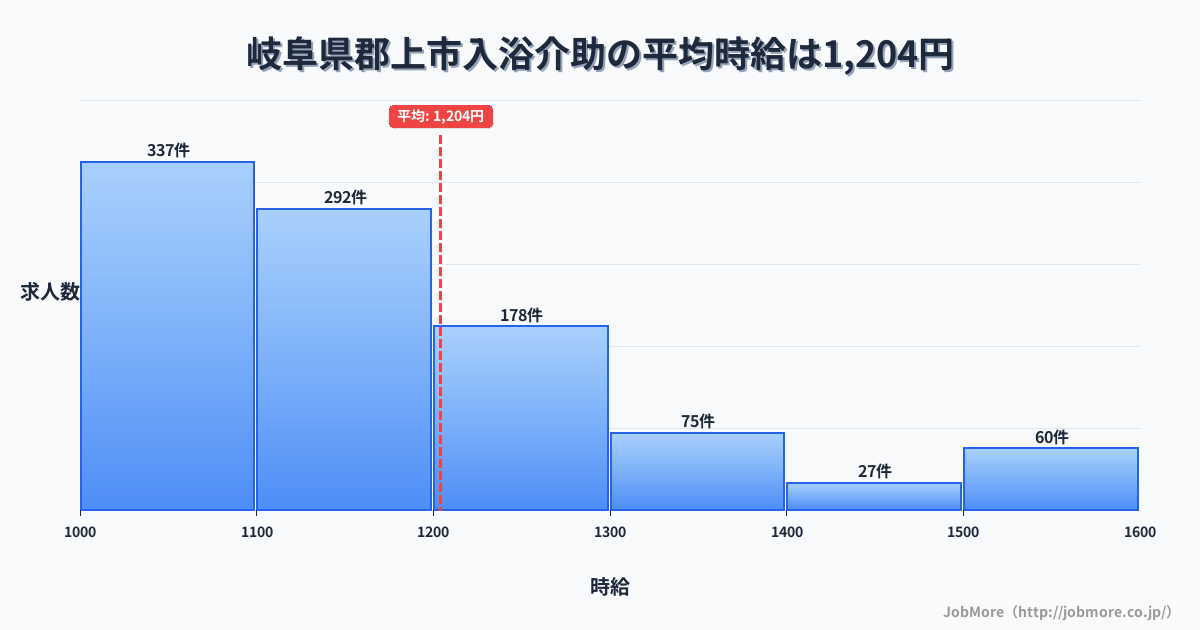 岐阜県 郡上市内の入浴介助の平均時給は1,204円です。中央値は1,142円、最頻値は1,000円〜1,100円です。