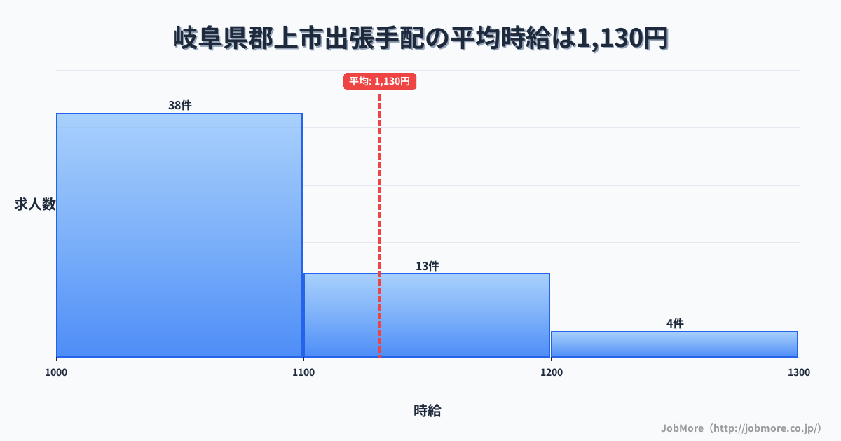 岐阜県 郡上市内の出張手配の平均時給は1,237円です。中央値は1,160円、最頻値は1,000円〜1,100円です。