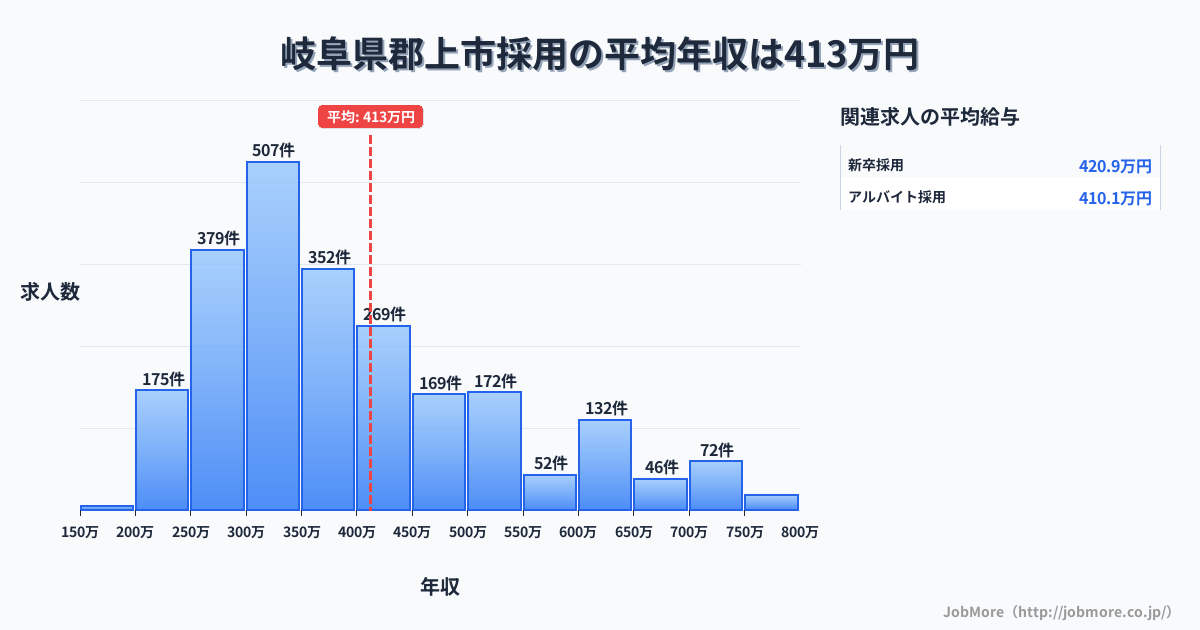 岐阜県 郡上市内の採用の平均年収は414万円です。中央値は360万円、最頻値は300万円〜350万円です。