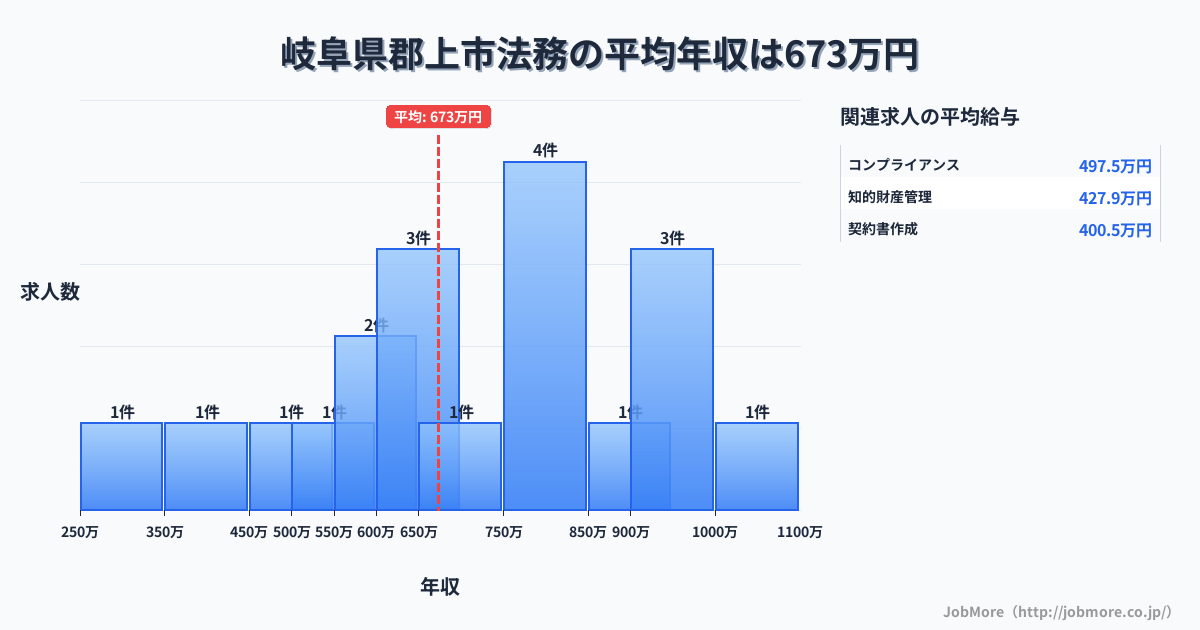 岐阜県 郡上市内の法務の平均年収は672万円です。中央値は650万円、最頻値は750万円〜800万円です。