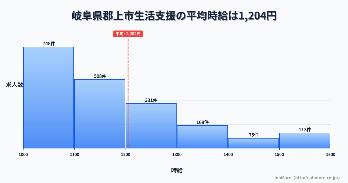 岐阜県 郡上市内の生活支援の平均時給は1,204円です。中央値は1,121円、最頻値は1,000円〜1,100円です。