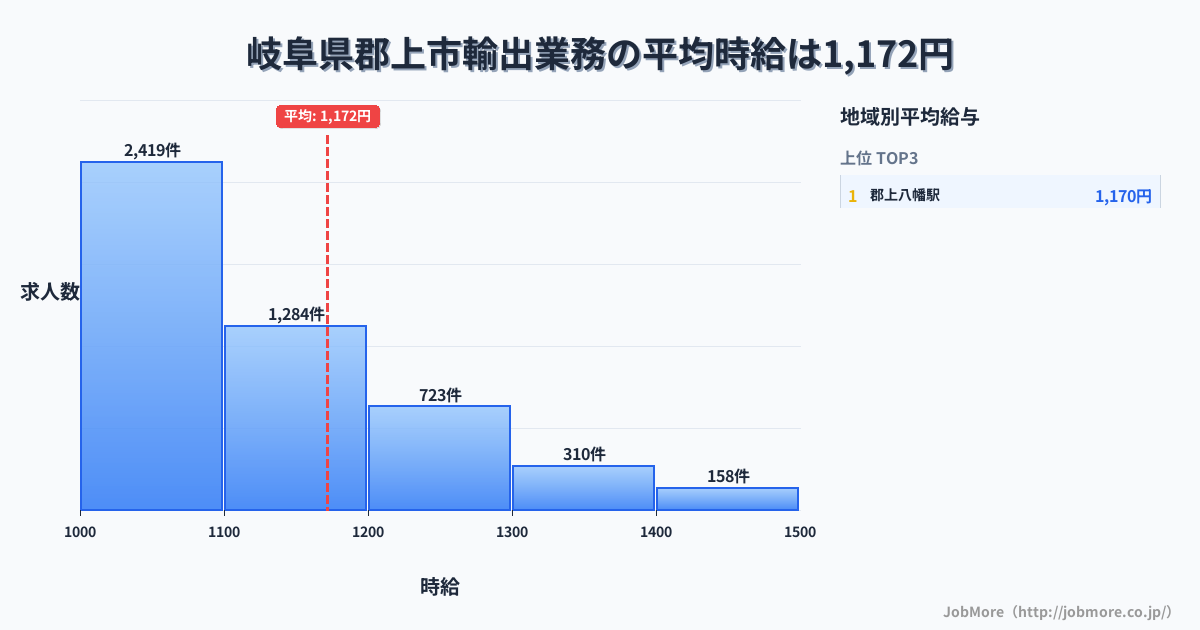 岐阜県 郡上市内の輸出業務の平均時給は1,305円です。中央値は1,200円、最頻値は1,000円〜1,100円です。
