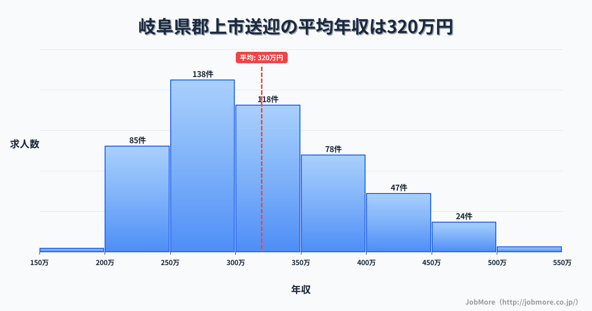 岐阜県 郡上市内の送迎の平均年収は319万円です。中央値は303万円、最頻値は250万円〜300万円です。