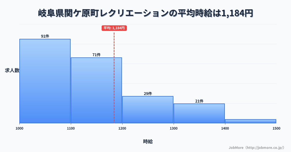 岐阜県 関ケ原町内のレクリエーションの平均時給は1,335円です。中央値は1,294円、最頻値は1,200円〜1,300円です。