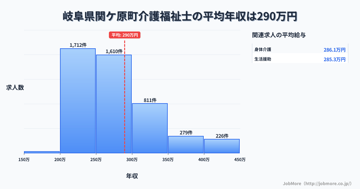 岐阜県 関ケ原町内の介護福祉士の平均年収は288万円です。中央値は266万円、最頻値は200万円〜250万円です。