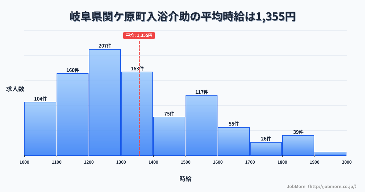 岐阜県 関ケ原町内の入浴介助の平均時給は1,355円です。中央値は1,300円、最頻値は1,200円〜1,300円です。