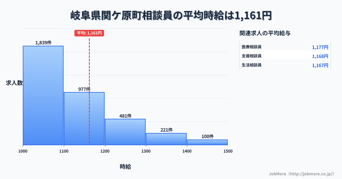 岐阜県 関ケ原町内の相談員の平均時給は1,162円です。中央値は1,099円、最頻値は1,000円〜1,100円です。