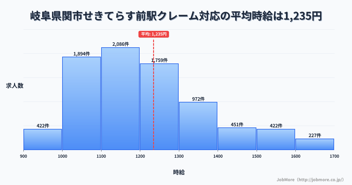 岐阜県関市せきてらす前駅周辺のクレーム対応の平均時給は1,235円です。中央値は1,188円、最頻値は1,100円〜1,200円です。