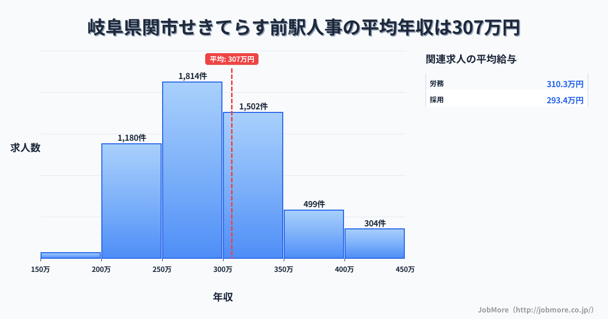 岐阜県関市せきてらす前駅周辺の人事の平均年収は416万円です。中央値は361万円、最頻値は300万円〜350万円です。