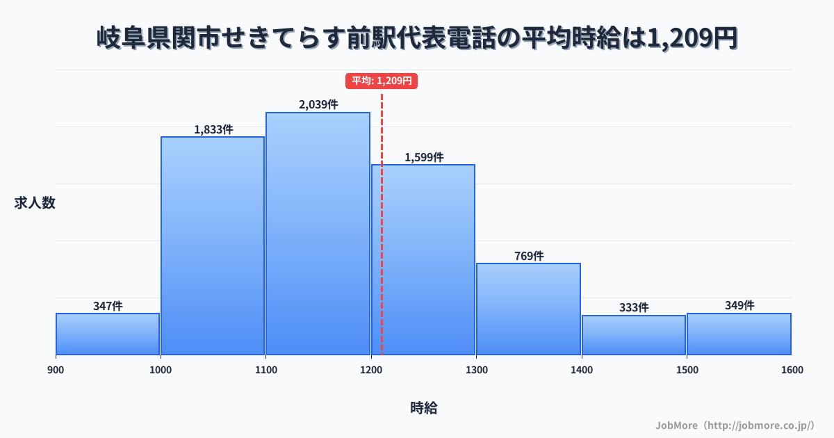 岐阜県関市せきてらす前駅周辺の代表電話の平均時給は1,209円です。中央値は1,162円、最頻値は1,100円〜1,200円です。