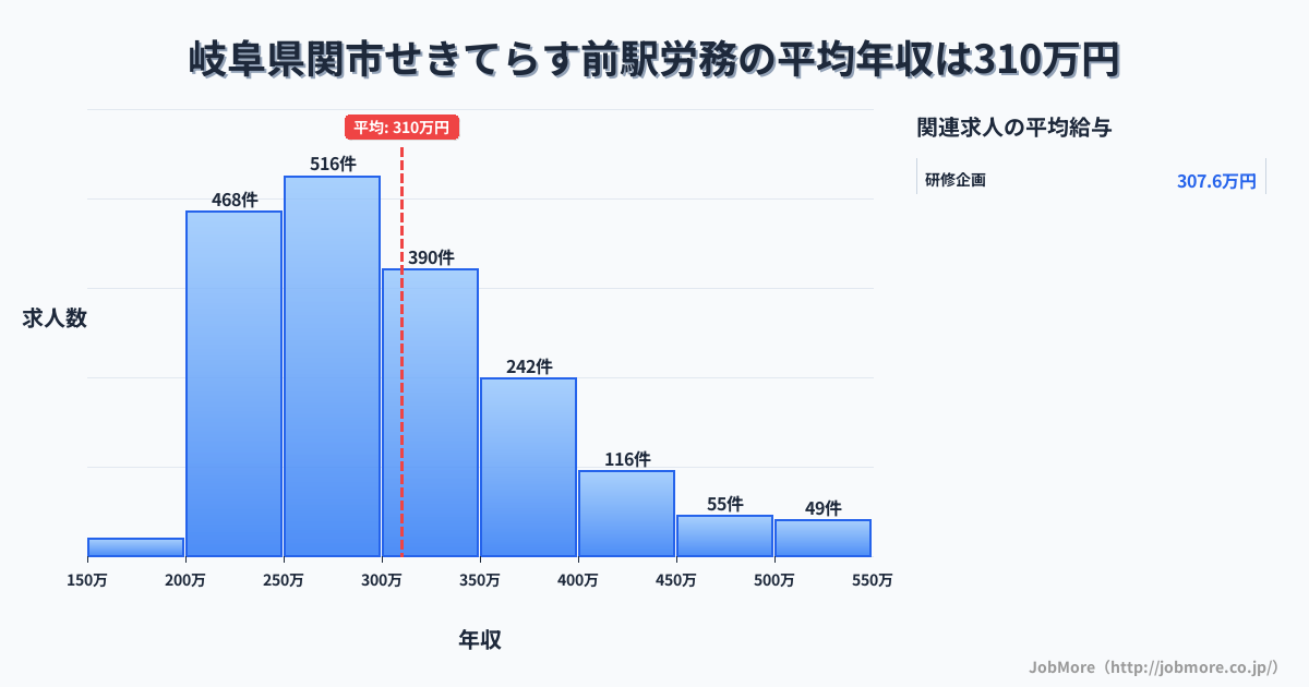 岐阜県関市せきてらす前駅周辺の労務の平均年収は310万円です。中央値は288万円、最頻値は250万円〜300万円です。
