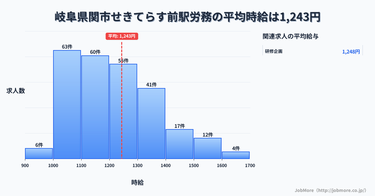 岐阜県関市せきてらす前駅周辺の労務の平均時給は1,243円です。中央値は1,199円、最頻値は1,000円〜1,100円です。