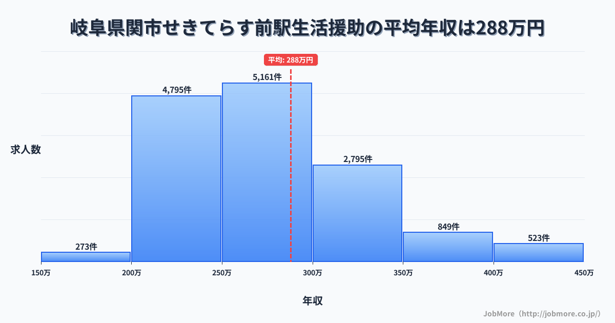 岐阜県関市せきてらす前駅周辺の生活援助の平均年収は285万円です。中央値は269万円、最頻値は250万円〜300万円です。