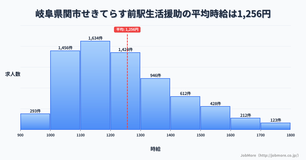 岐阜県関市せきてらす前駅周辺の生活援助の平均時給は1,255円です。中央値は1,200円、最頻値は1,100円〜1,200円です。