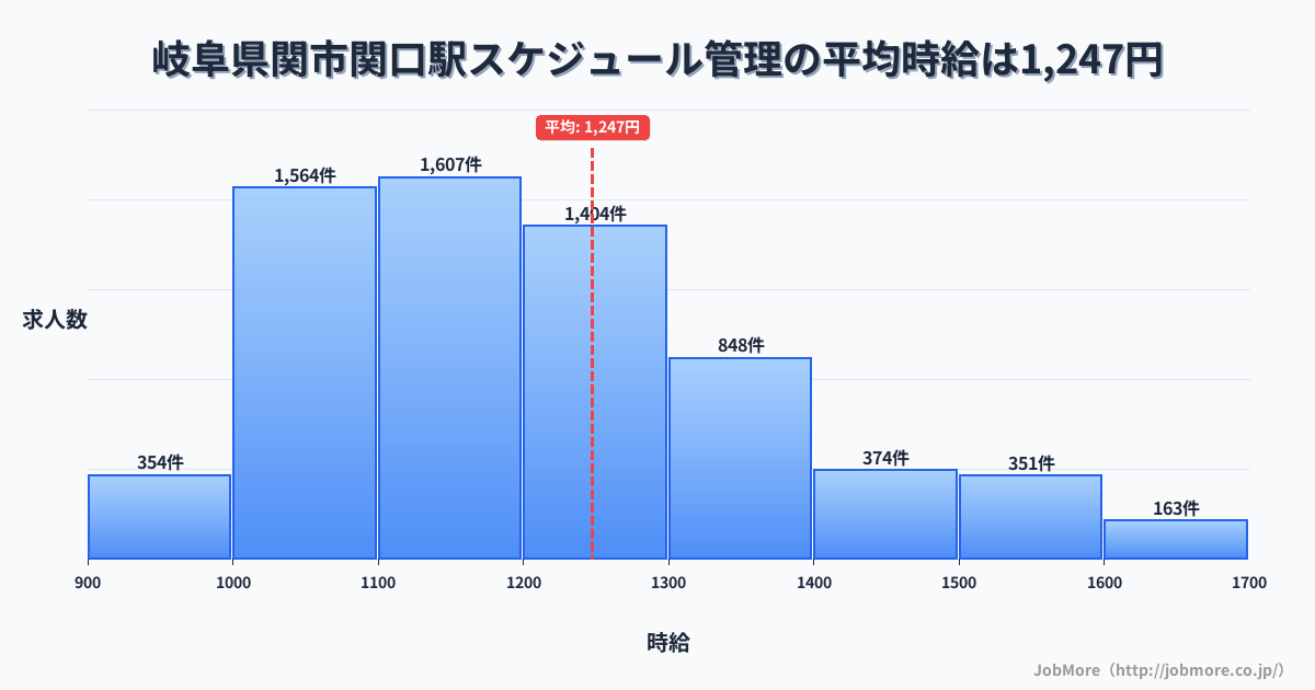 岐阜県関市関口駅周辺のスケジュール管理の平均時給は1,247円です。中央値は1,199円、最頻値は1,100円〜1,200円です。