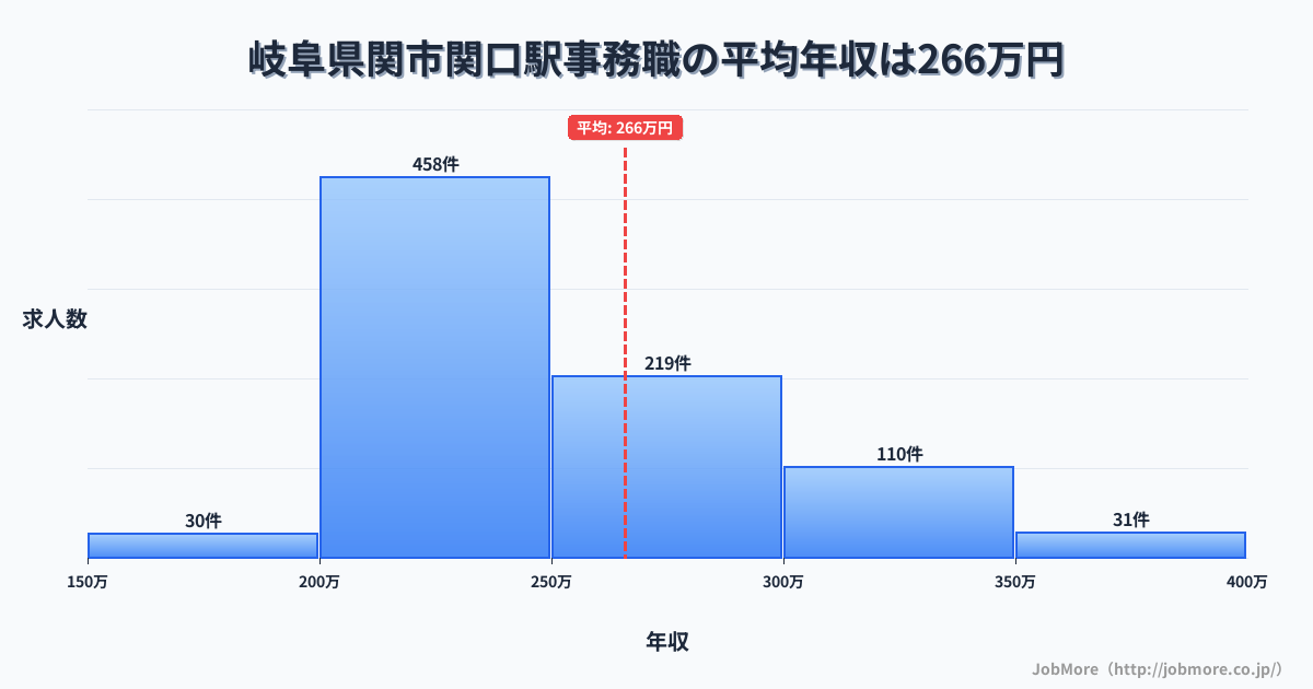 岐阜県関市関口駅周辺の事務職の平均年収は333万円です。中央値は302万円、最頻値は300万円〜350万円です。