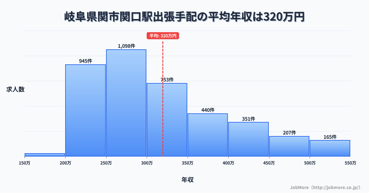 岐阜県関市関口駅周辺の出張手配の平均年収は319万円です。中央値は298万円、最頻値は250万円〜300万円です。