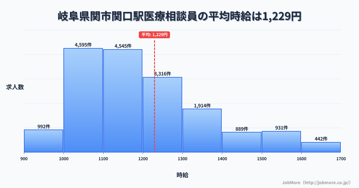 岐阜県関市関口駅周辺の医療相談員の平均時給は1,229円です。中央値は1,168円、最頻値は1,000円〜1,100円です。