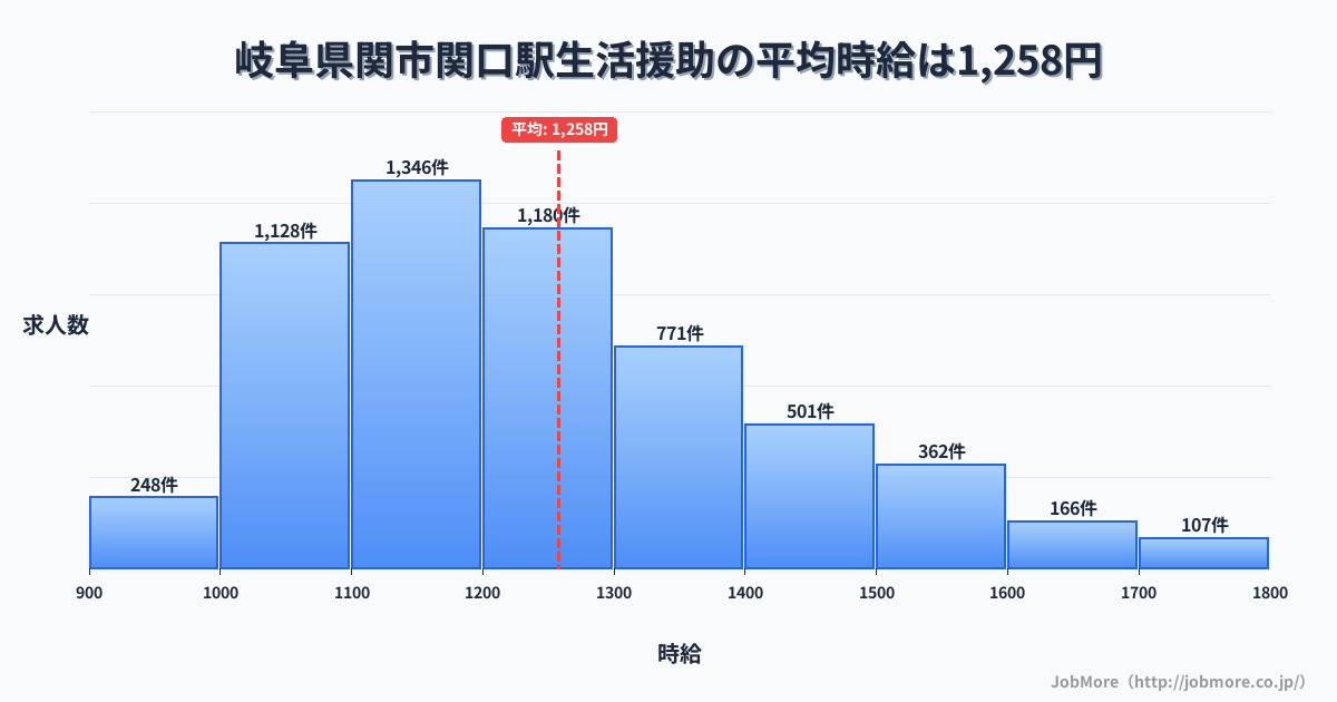 岐阜県関市関口駅周辺の生活援助の平均時給は1,258円です。中央値は1,200円、最頻値は1,100円〜1,200円です。