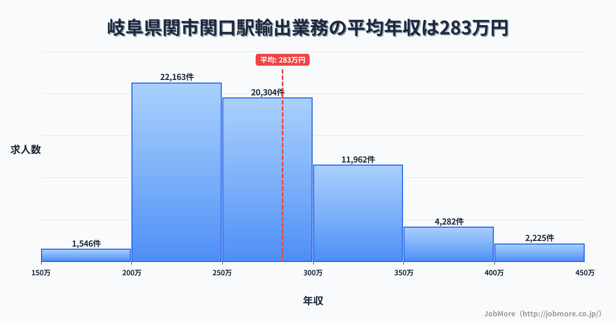 岐阜県関市関口駅周辺の輸出業務の平均年収は283万円です。中央値は267万円、最頻値は200万円〜250万円です。