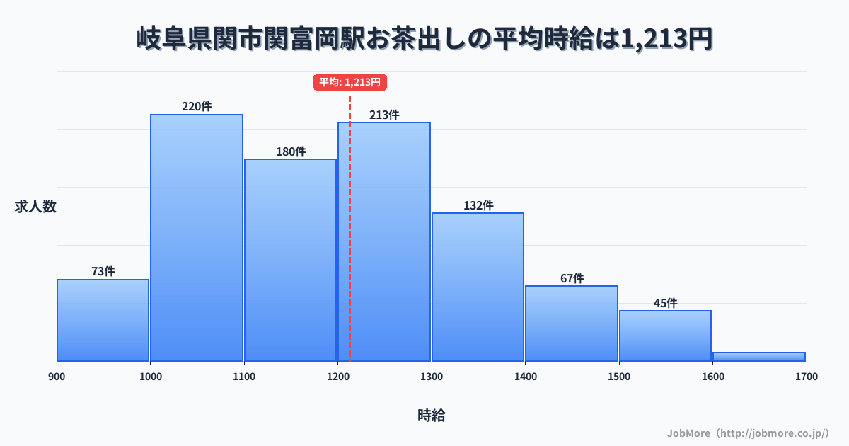 岐阜県関市関富岡駅周辺のお茶出しの平均時給は1,216円です。中央値は1,200円、最頻値は1,000円〜1,100円です。