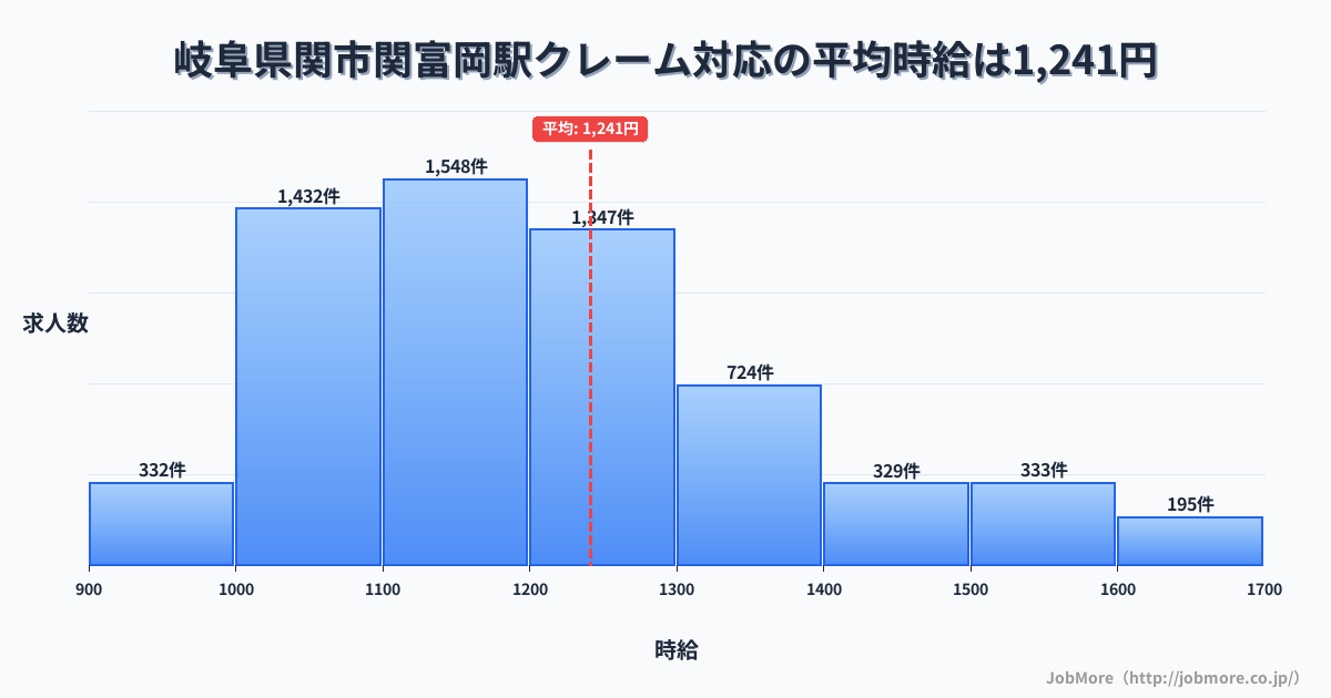 岐阜県関市関富岡駅周辺のクレーム対応の平均時給は1,361円です。中央値は1,294円、最頻値は1,200円〜1,300円です。