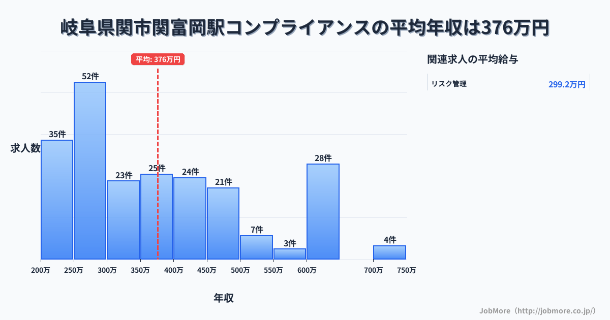 岐阜県関市関富岡駅周辺のコンプライアンスの平均年収は376万円です。中央値は352万円、最頻値は250万円〜300万円です。