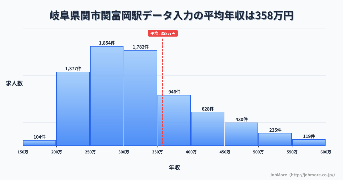 岐阜県関市関富岡駅周辺のデータ入力の平均年収は358万円です。中央値は311万円、最頻値は250万円〜300万円です。