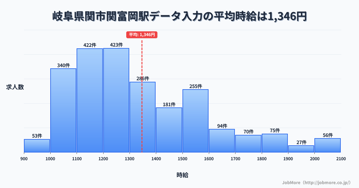岐阜県関市関富岡駅周辺のデータ入力の平均時給は1,349円です。中央値は1,260円、最頻値は1,200円〜1,300円です。