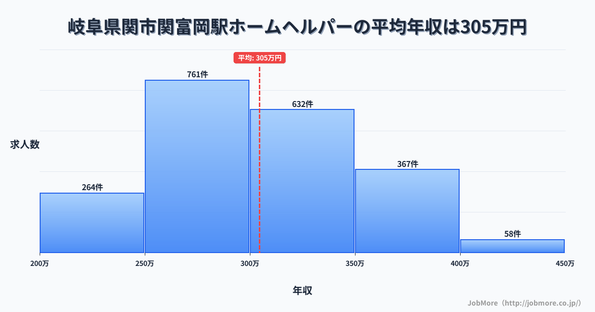 岐阜県関市関富岡駅周辺のホームヘルパーの平均年収は304万円です。中央値は300万円、最頻値は250万円〜300万円です。