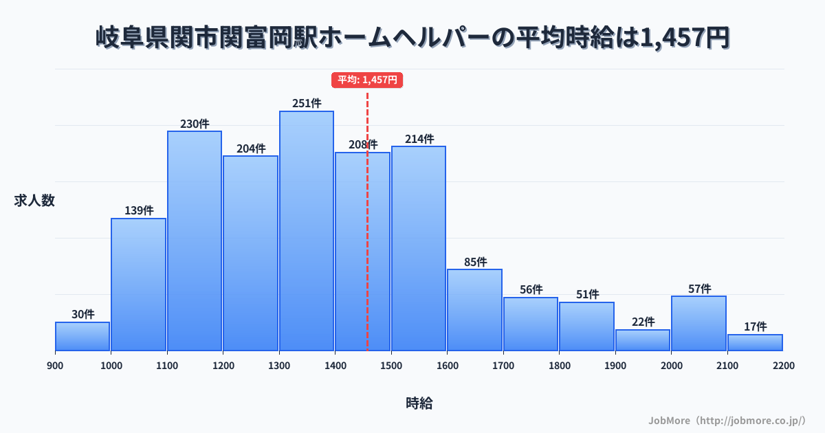 岐阜県関市関富岡駅周辺のホームヘルパーの平均時給は1,457円です。中央値は1,385円、最頻値は1,300円〜1,400円です。