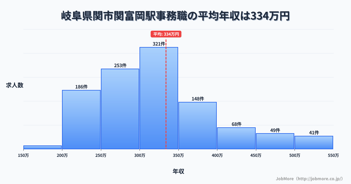 岐阜県関市関富岡駅周辺の事務職の平均年収は336万円です。中央値は304万円、最頻値は300万円〜350万円です。