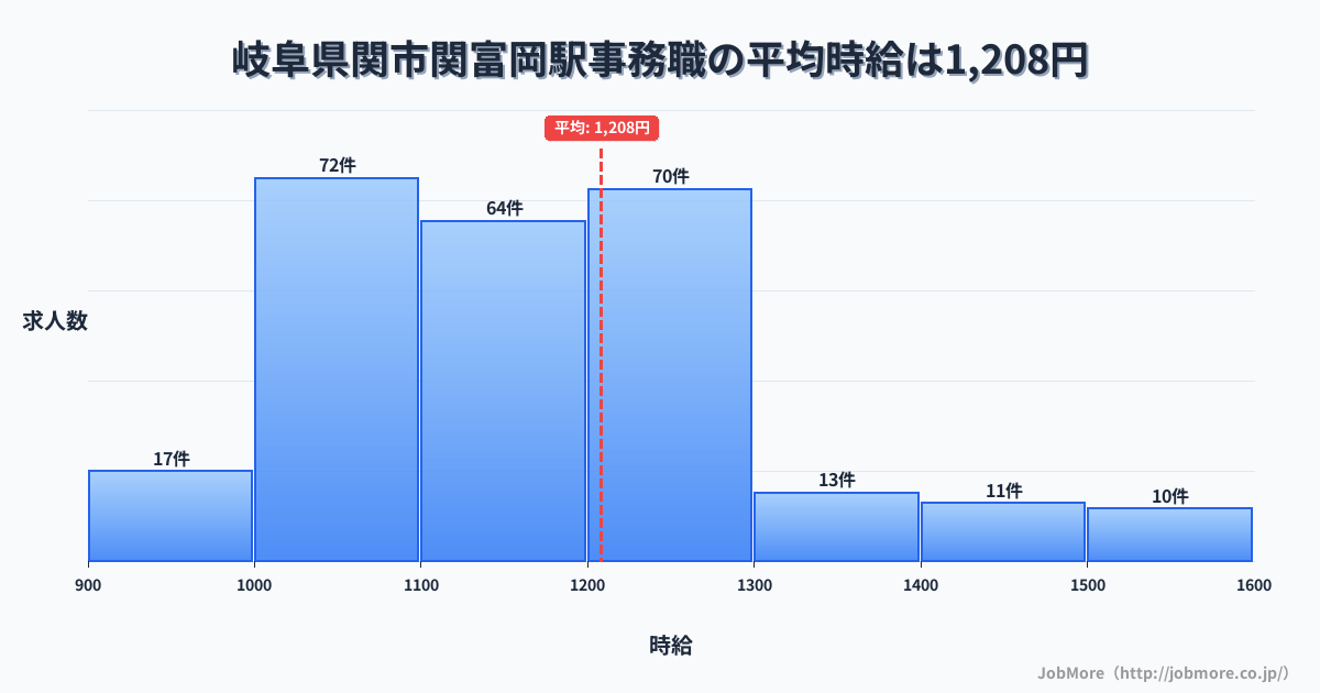 岐阜県関市関富岡駅周辺の事務職の平均時給は1,325円です。中央値は1,237円、最頻値は1,200円〜1,300円です。