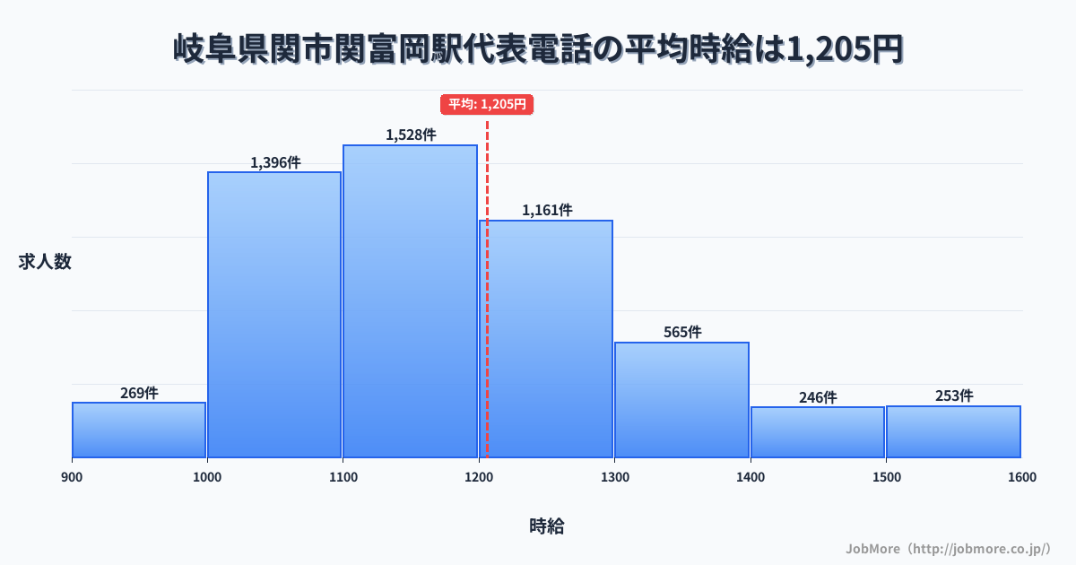 岐阜県関市関富岡駅周辺の代表電話の平均時給は1,205円です。中央値は1,159円、最頻値は1,100円〜1,200円です。