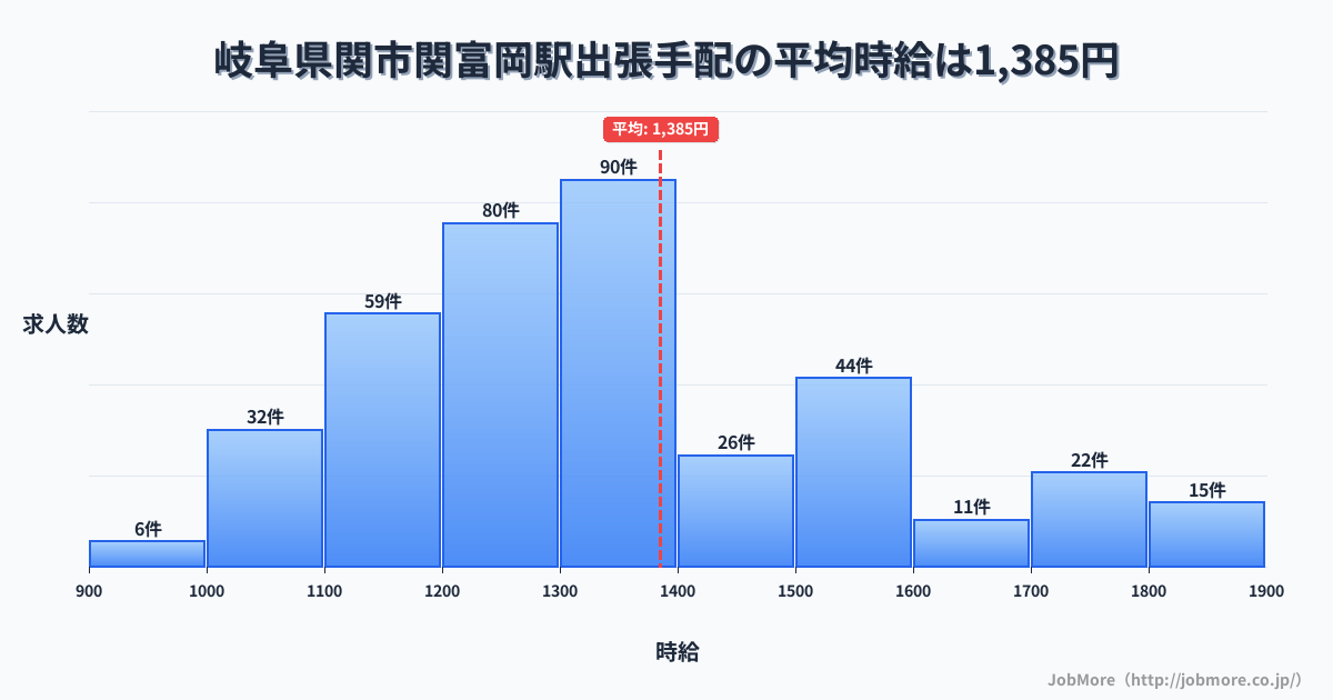 岐阜県関市関富岡駅周辺の出張手配の平均時給は1,413円です。中央値は1,341円、最頻値は1,300円〜1,400円です。